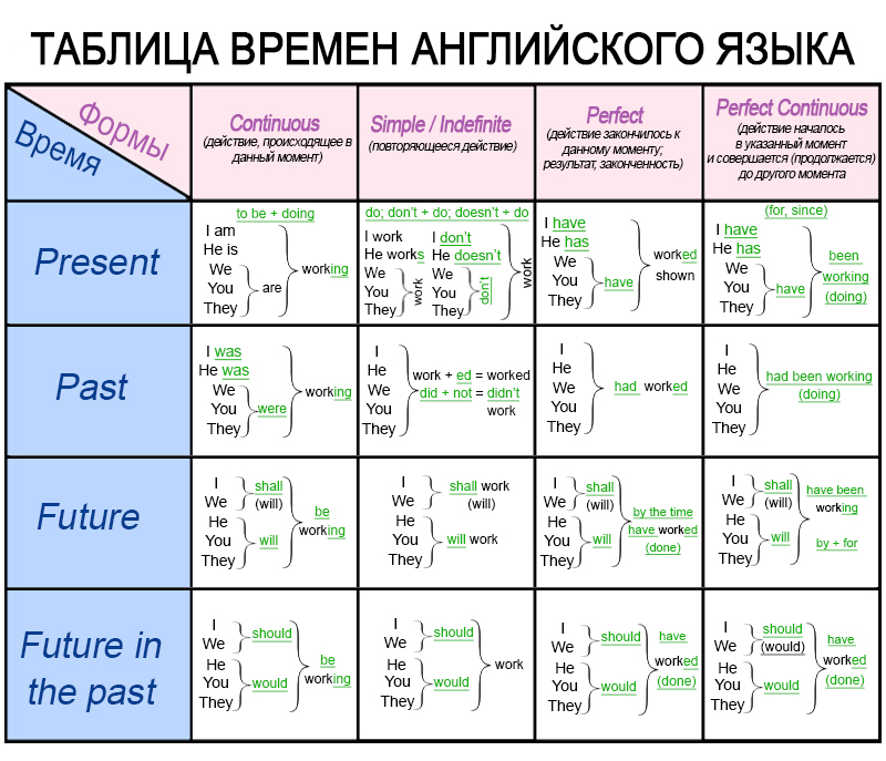 Незаменимая таблица для изучения английского Советы